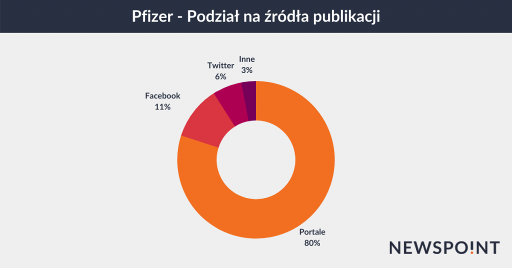 Pfizer - źródła