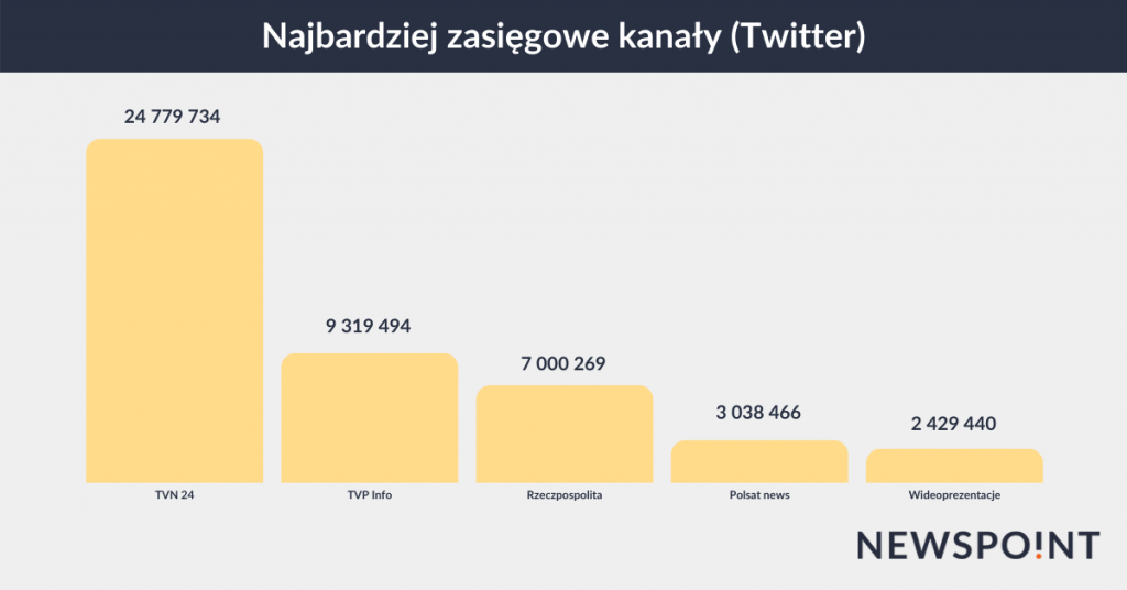 Pfizer - najbardziej zasięgowe kanały