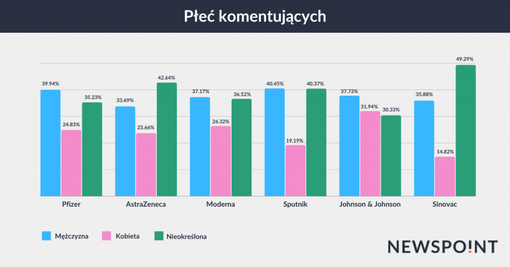 Płeć komentujących