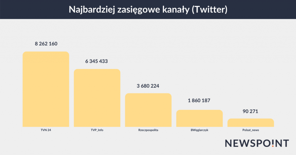 Sputnik - najbardziej zasięgowe kanały na Twitterze