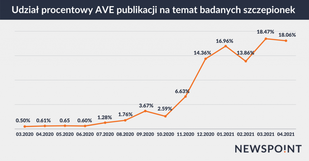 Miesięczny procentowy udział AVE publikacji