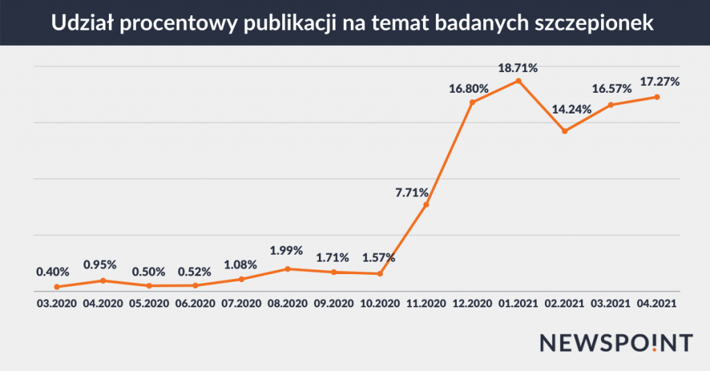 Miesięczny udział procentowy publikacji