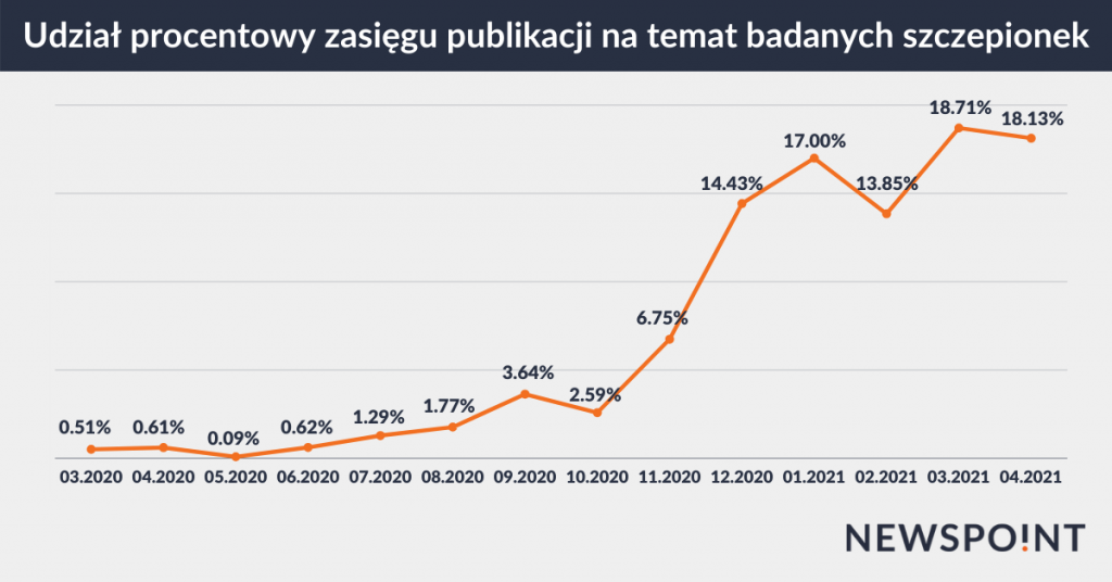 Miesięczny procentowy udział zasięgu