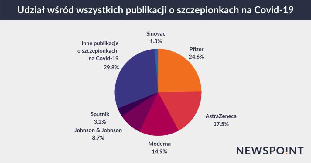 Udział szczepionek