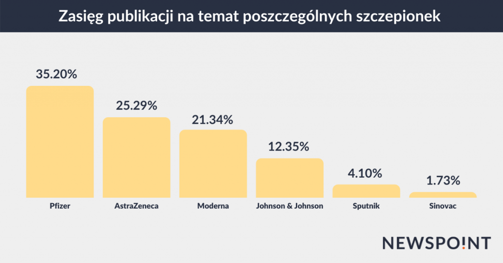 Zasięg publikacji poszczególnych szczepionek