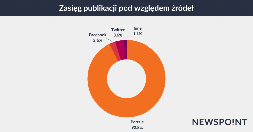 publikacji - źródła