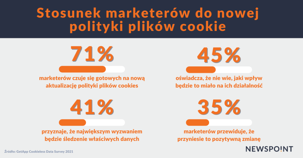 Stosunek marketerów do nowej polityki cookie