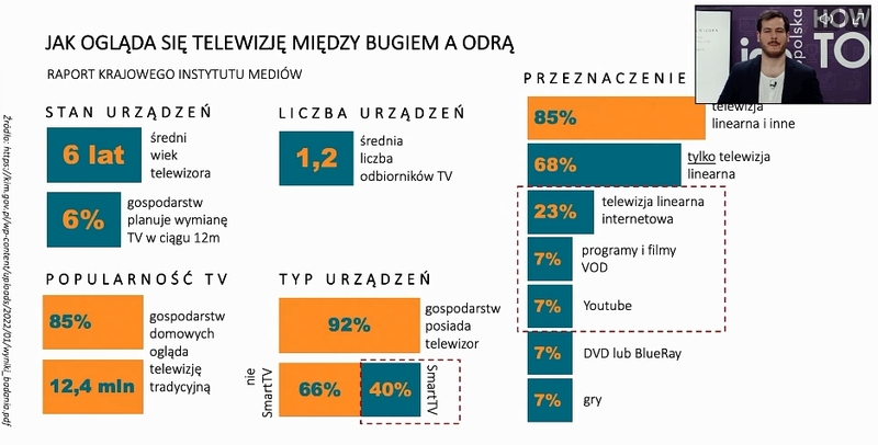 Jak ogląda się telewizję w Polsce