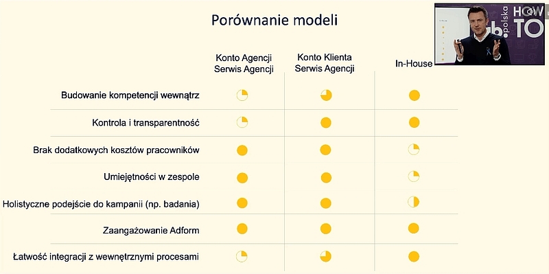 Porównanie modeli