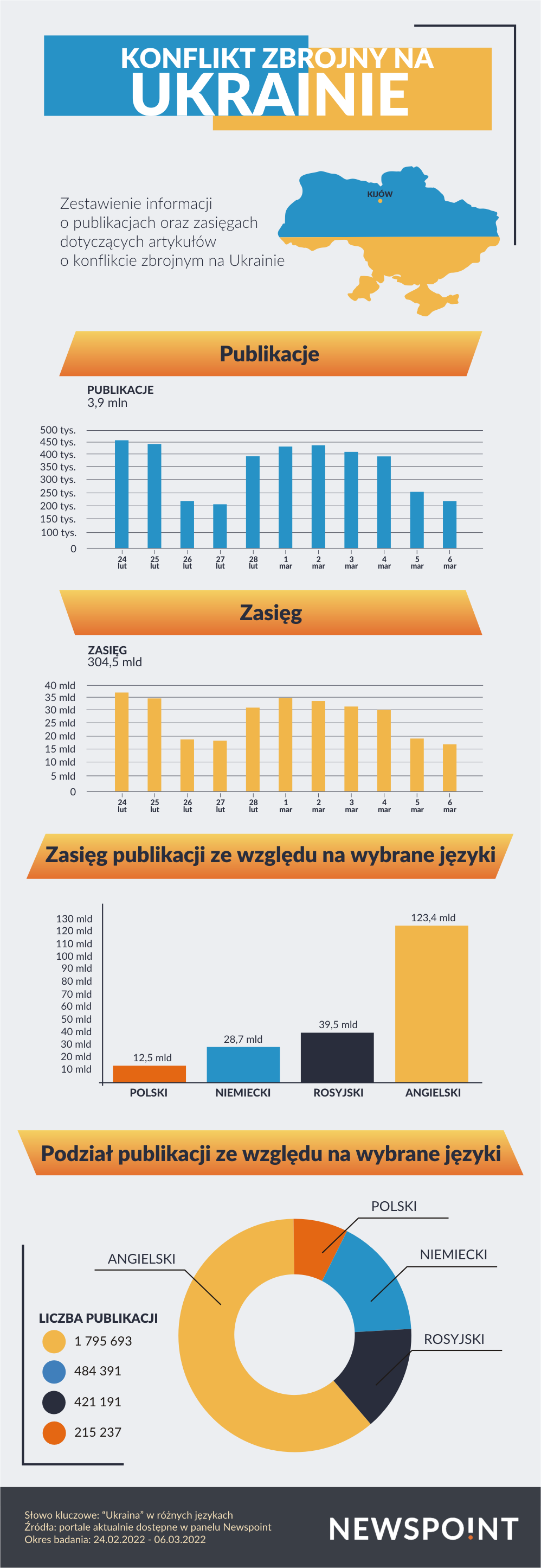 Konflikt zbrojny na Ukrainie