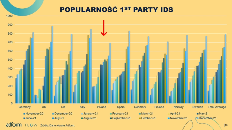 Popularność 1st party IDs