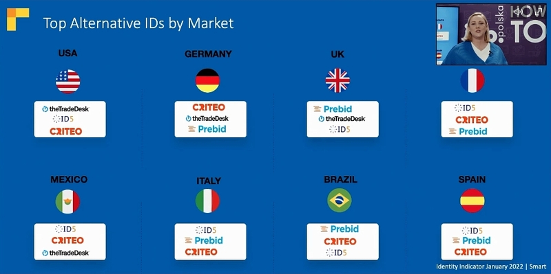 Alternatywy ID na rynkach