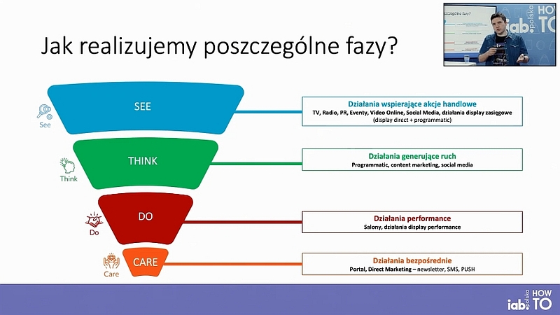 Realizacja faz lejka sprzedażowego