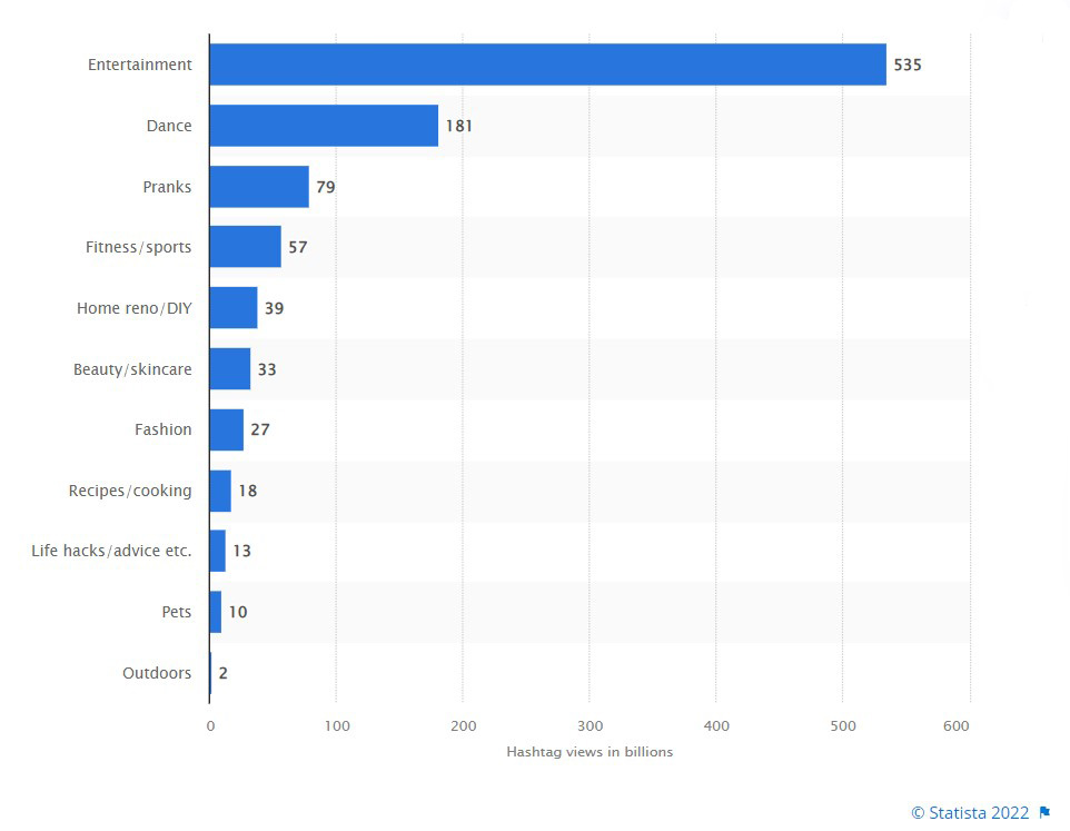 TikTok: Najpopularniejsze kategorie na bazie hasztagów