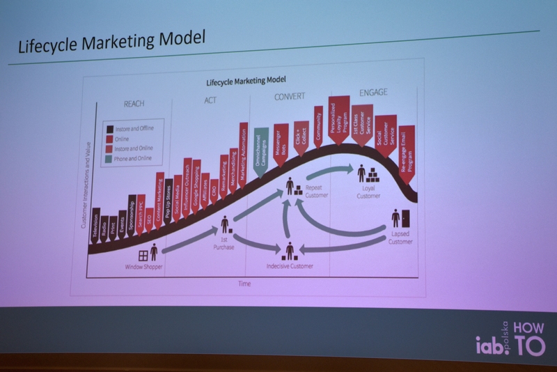 Lifecycle Marketing Model