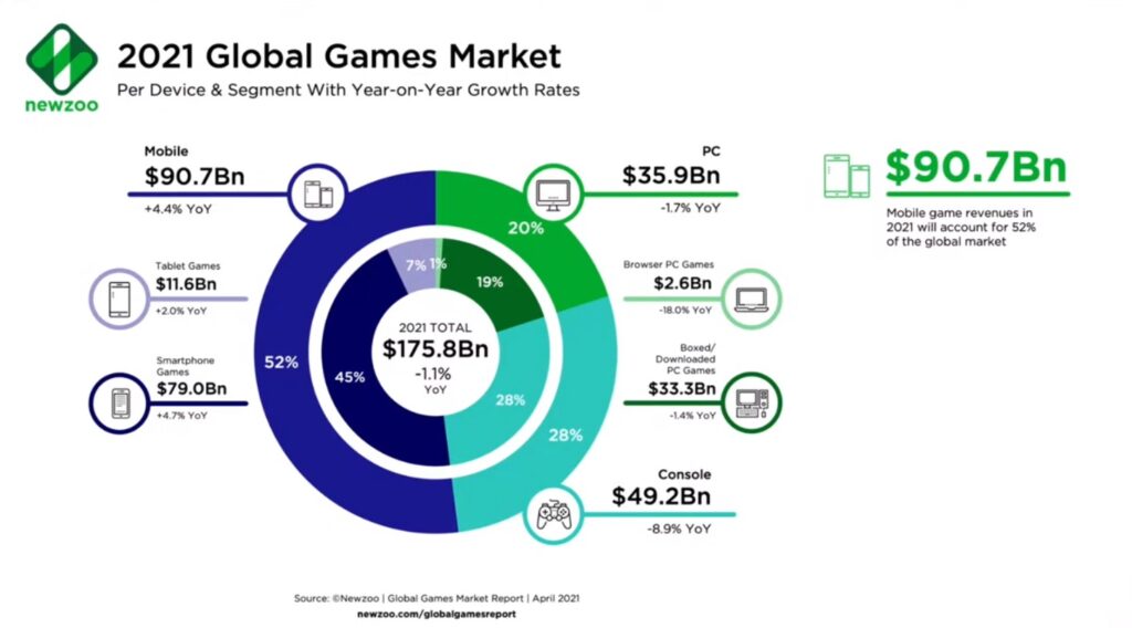 Mobile Trends for Experts - Globalny rynek gier 2021