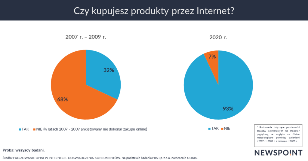 Czy kupujesz produkty przez internet?