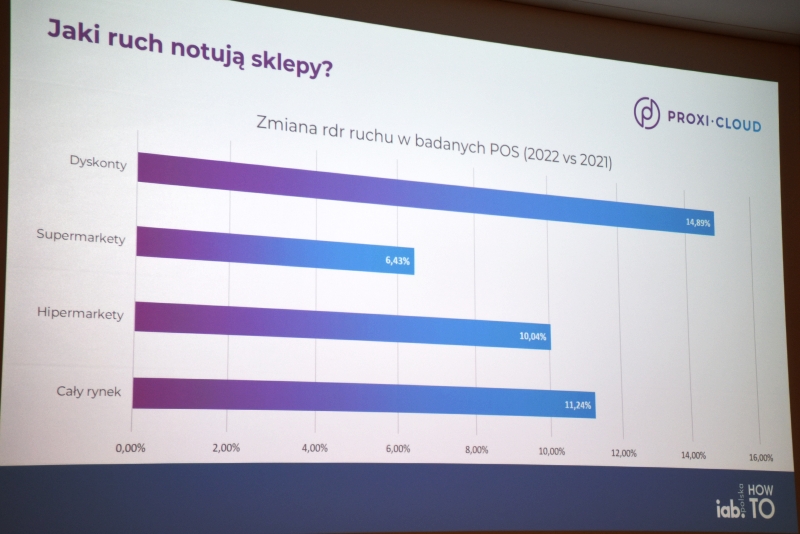 Jaki ruch notują sklepy?