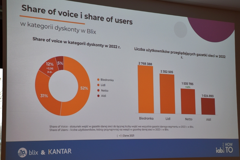 Dyskonty - share of voice
