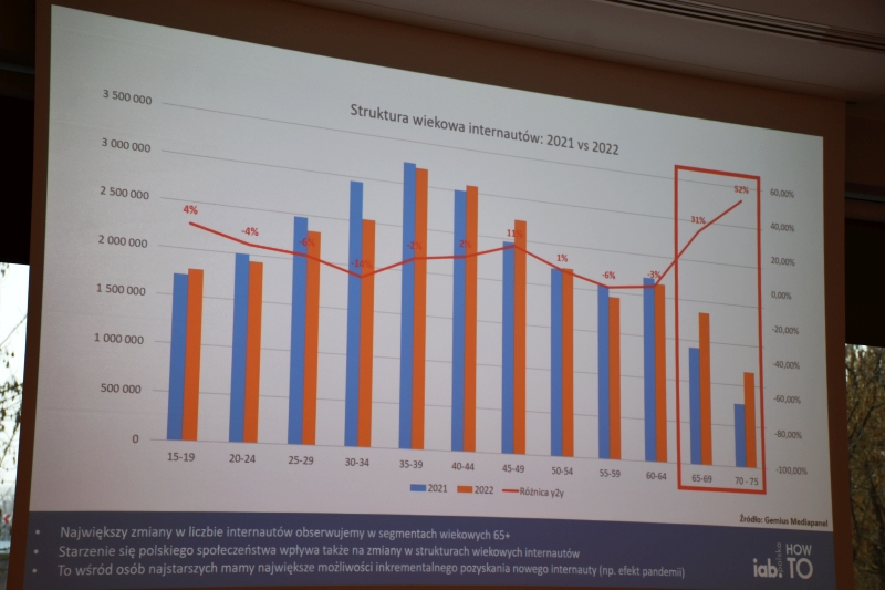 Struktura wiekowa internautów w Polsce 2021 vs 2022