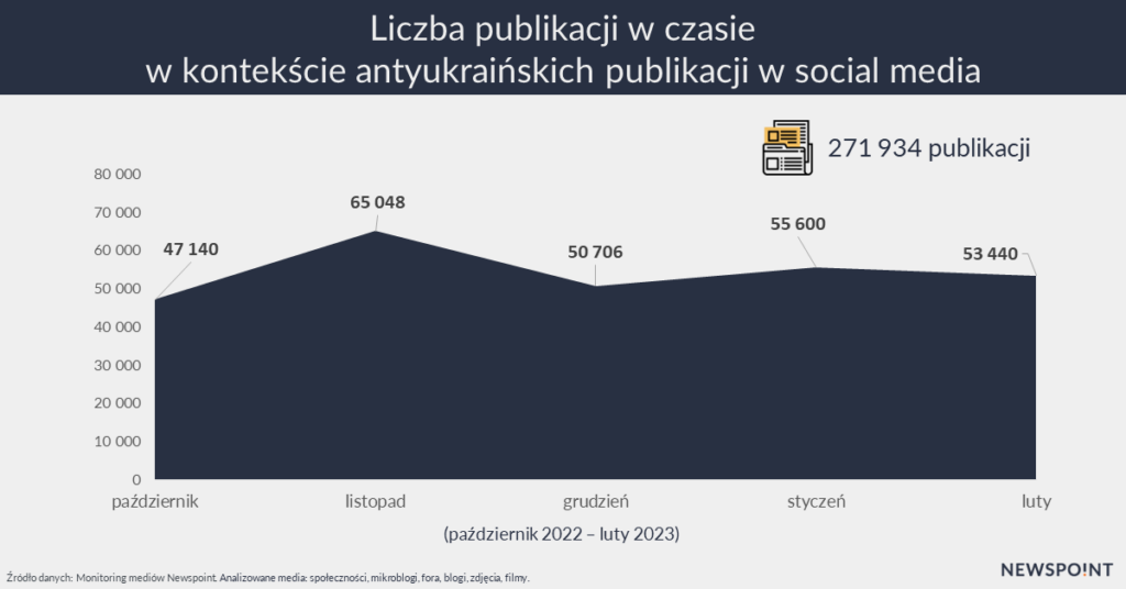 Liczba publikacji w czasie