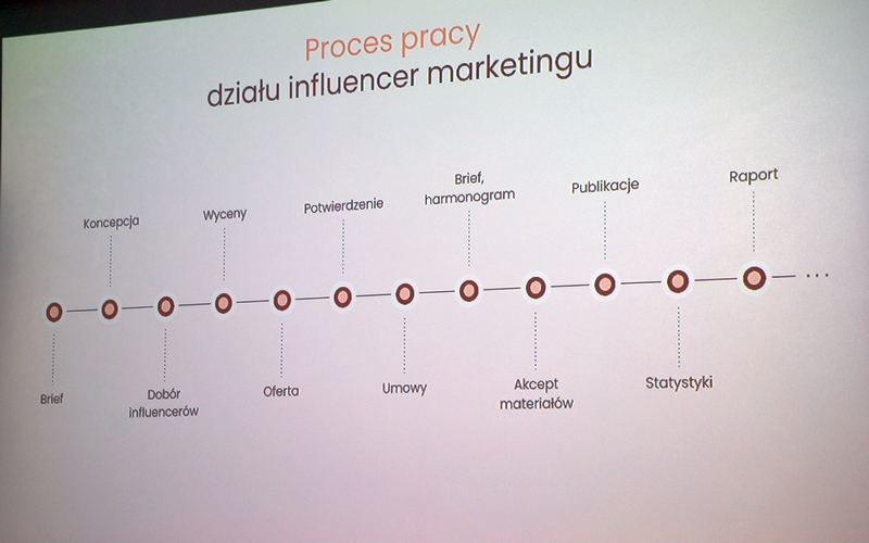 Proces pracy działu influencer marketingu