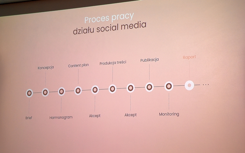 Proces pracy działu social media