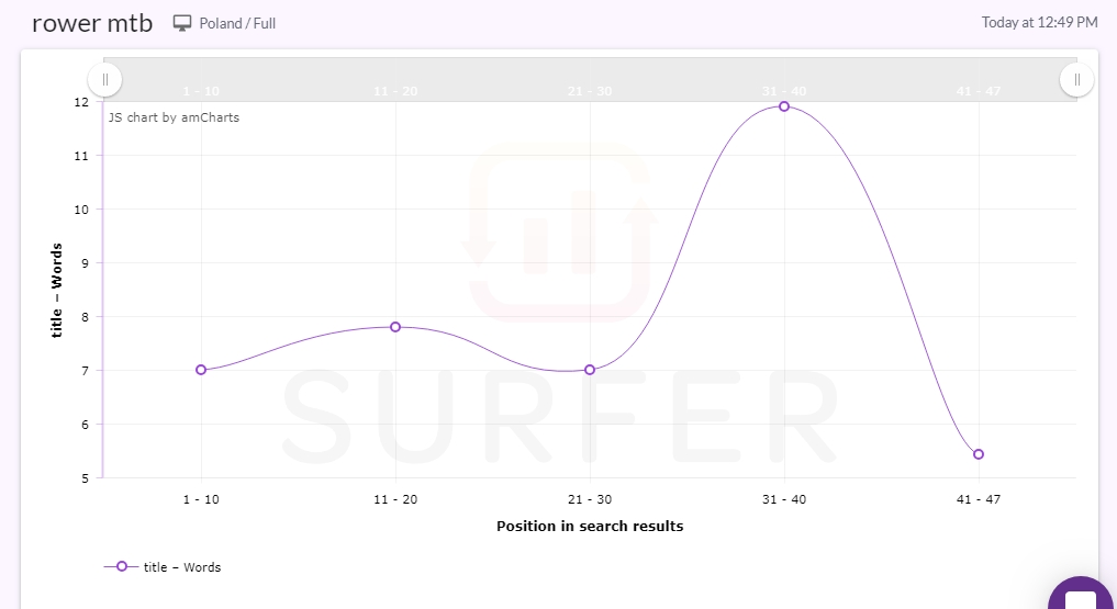 TOP 30 narzędzi dla SEO - Surfer SEO