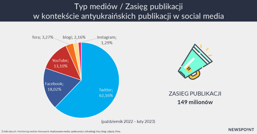 Typ mediów i zasięg publikacji