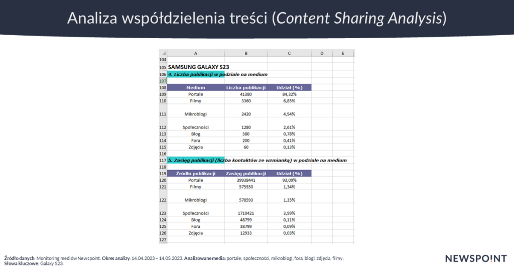 Analiza współdzielenia treści