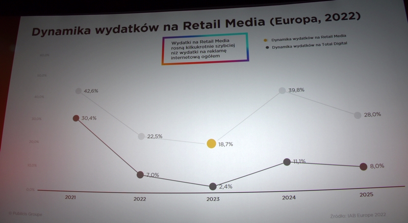 Dynamika wydatków na retail media