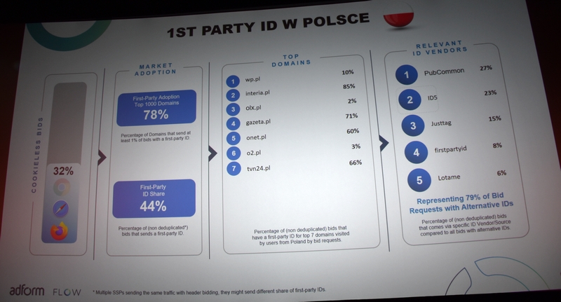 1st party ID w Polsce
