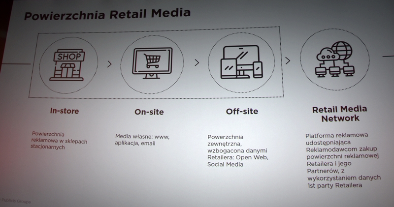 Powierzchnia Retail Media