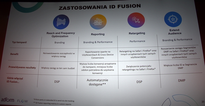 Zastosowania ID Fussion