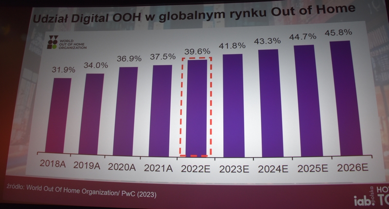 Udział DOOH