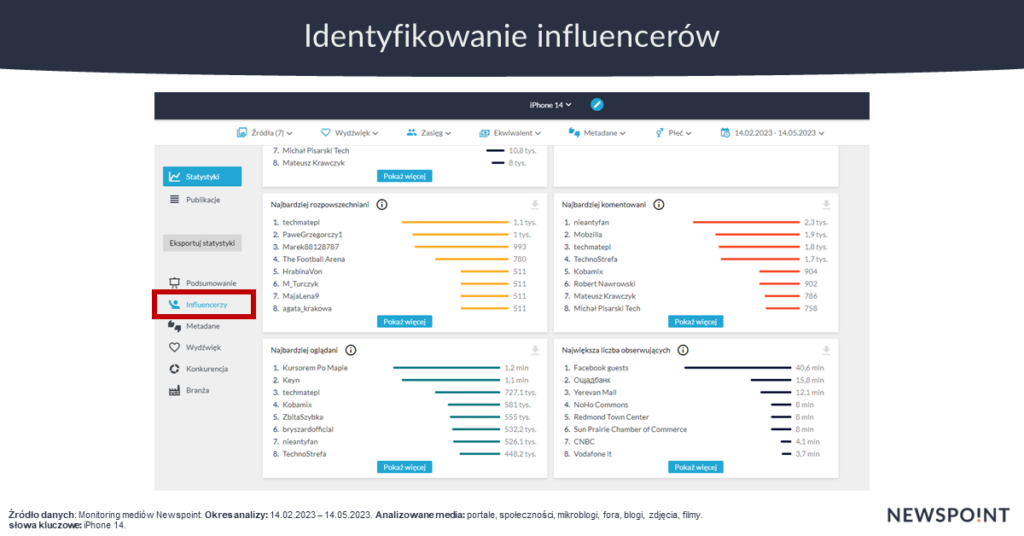 Mapping influencerów