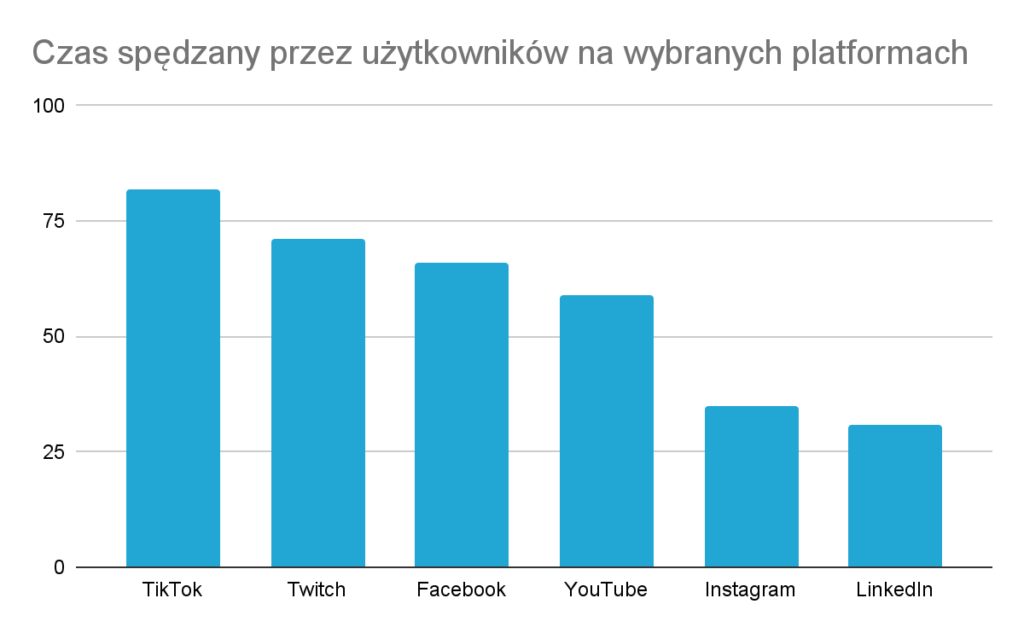 Czas spędzany na platformach social media