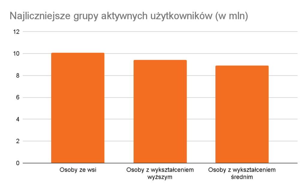 Grupy aktywnych użytkowników