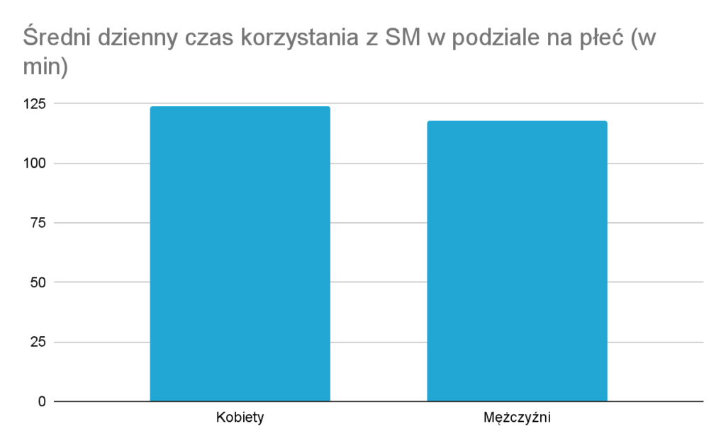 Średni czas korzystania z social media wg płci