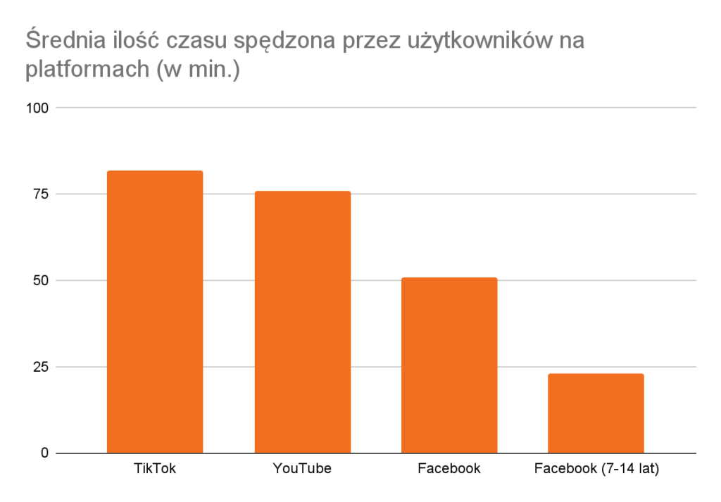 Średni czas spędzony na platformach social media