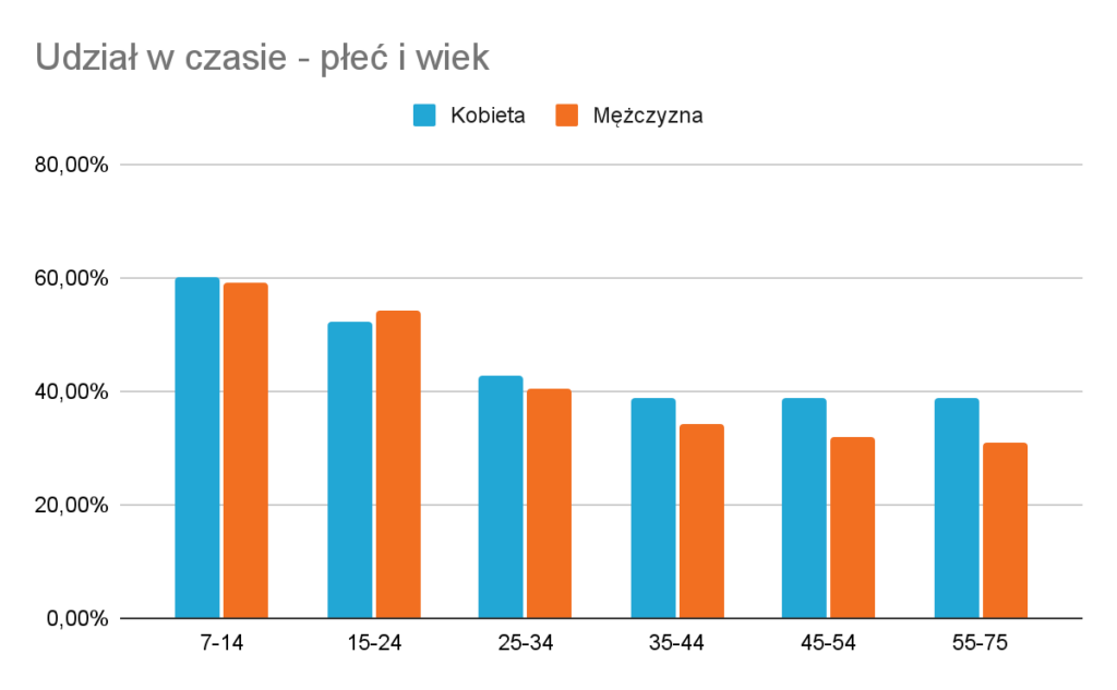 Udział w czasie - płeć i wiek