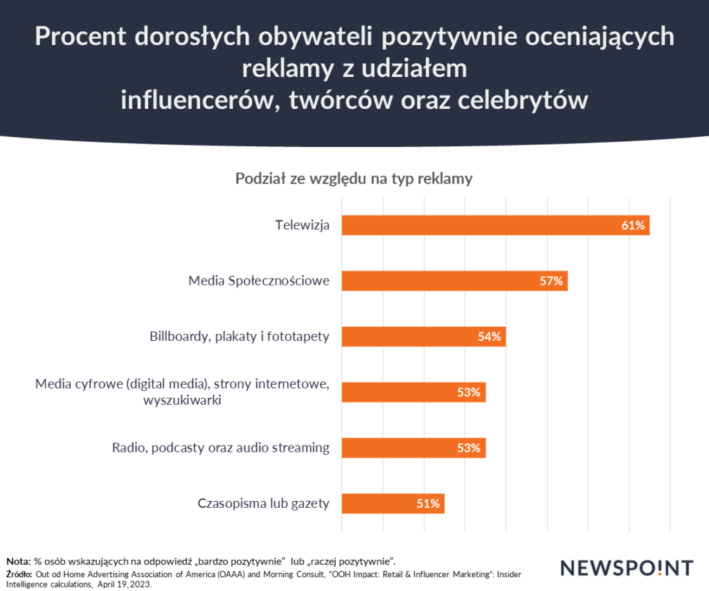 Ocena influencerów