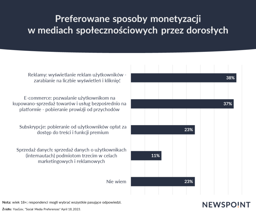 Preferowane sposoby monetyzacji