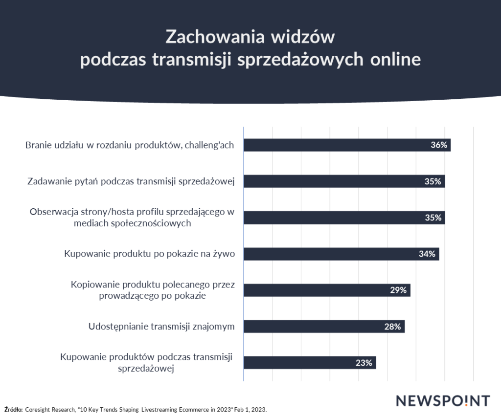 Transmisje sprzedażowe online