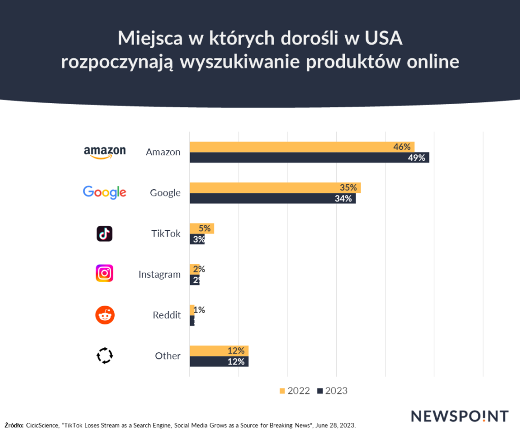 Miejsca wyszukiwania produktów online