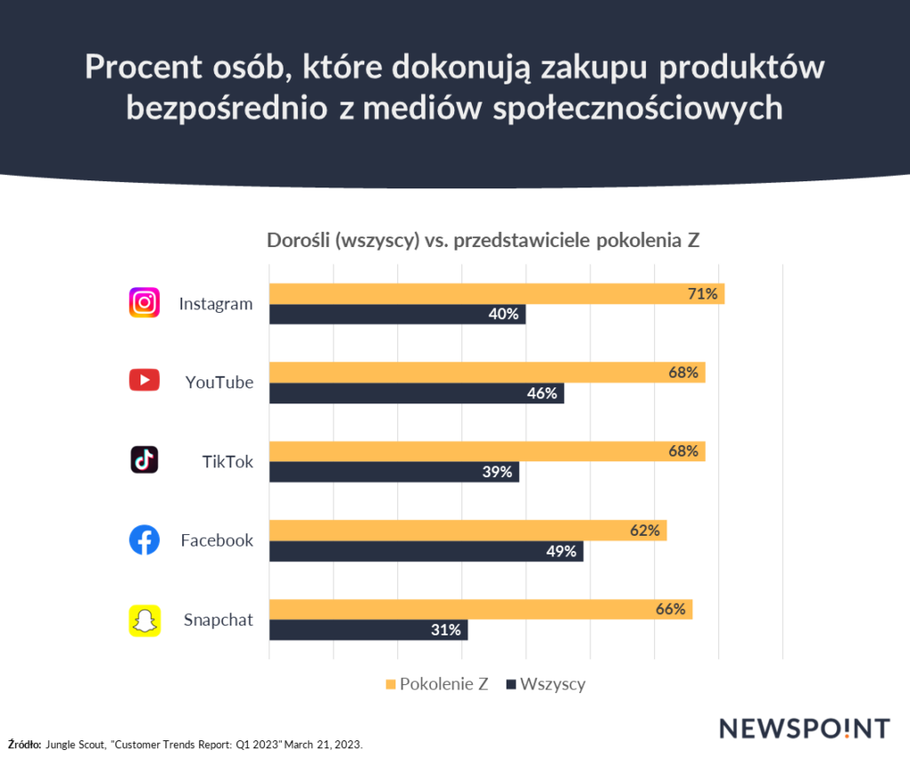 Zakupy w mediach społecznościowych