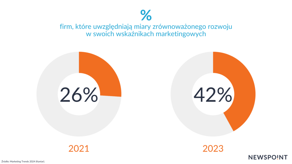 Miary zrównoważonego rozwoju