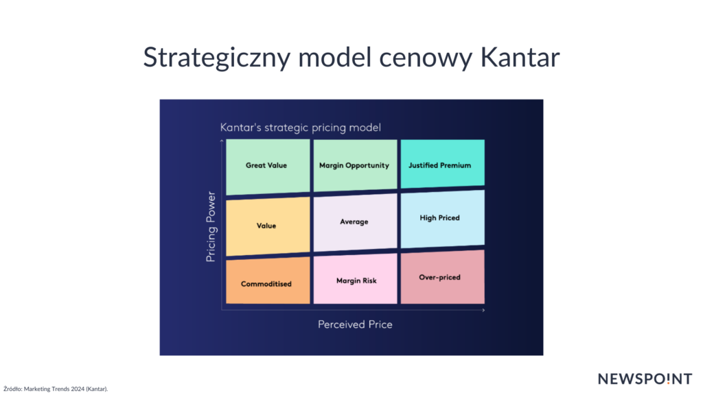 Model cenowy Kantar