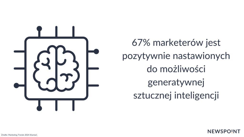 67% marketerów pozytywnie ocenia wykorzystanie generatywnej AI