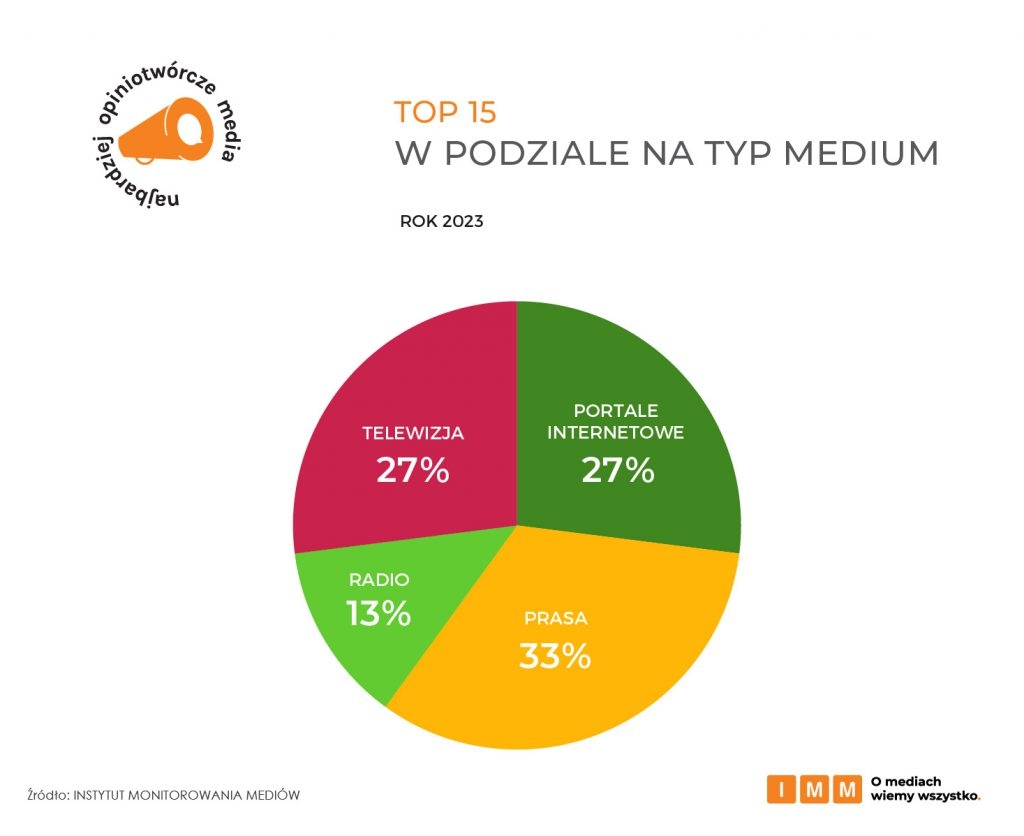 TOP 15 Najbardziej opiniotwórcze media w Polsce - Typ medium